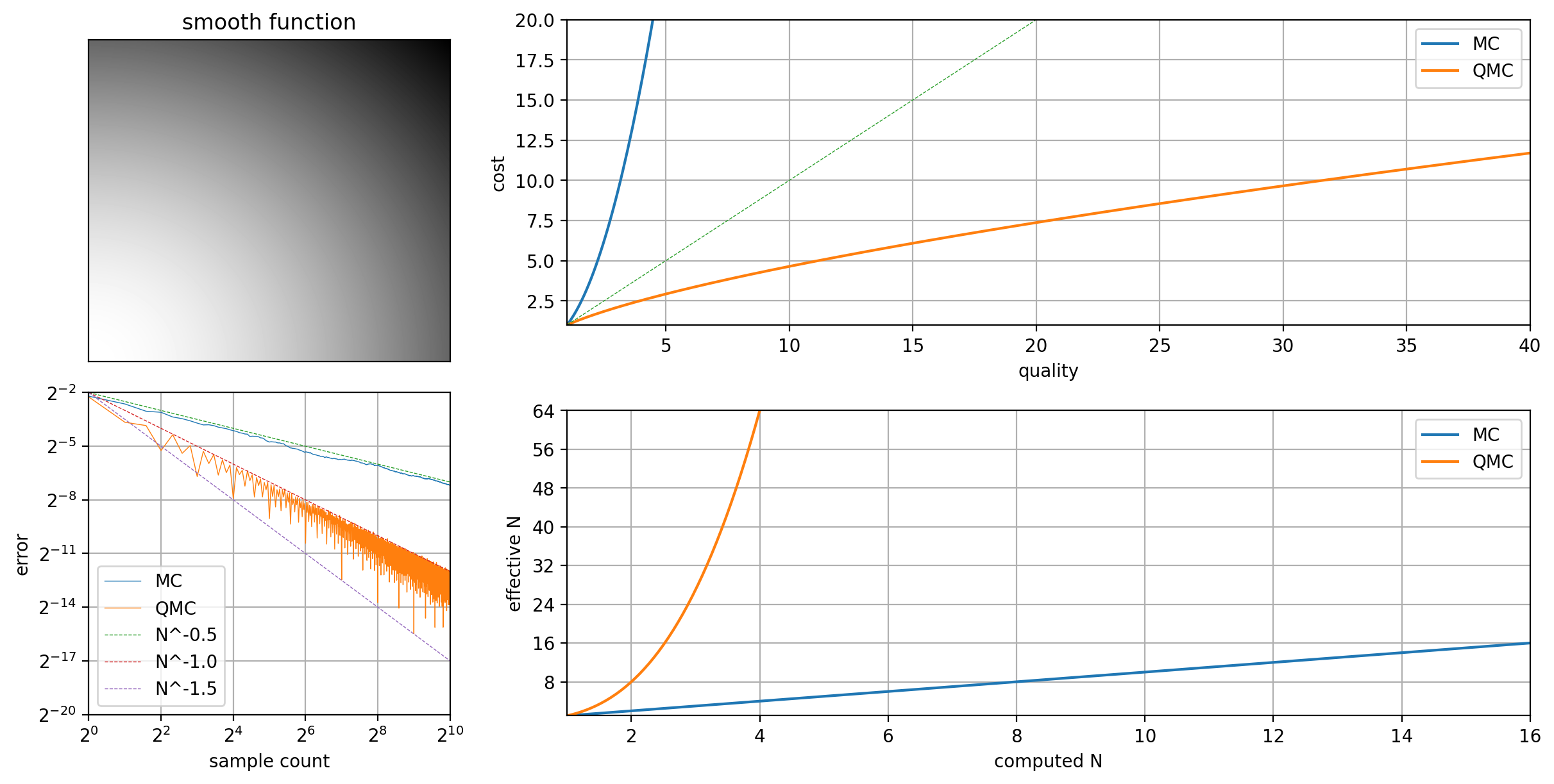 MC and QMC comparison.