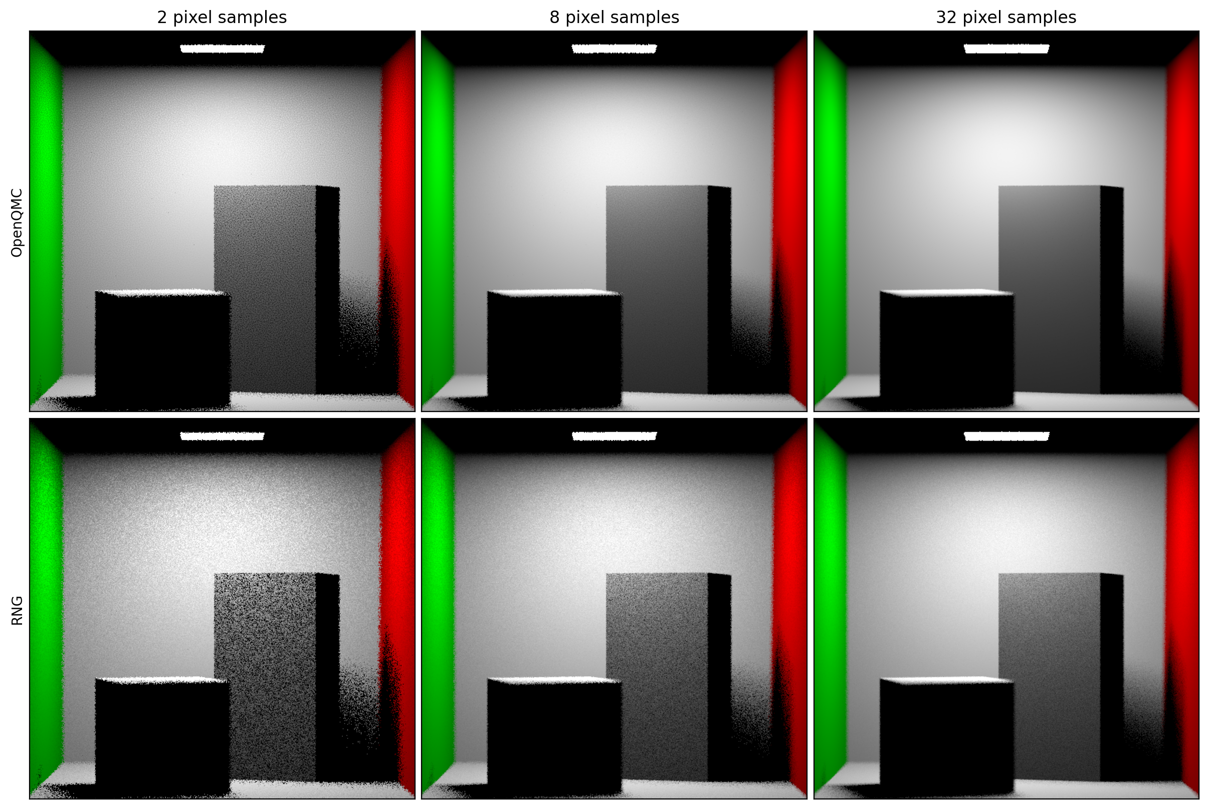 Comparing OpenQMC to RNG when rendering the cornell box.